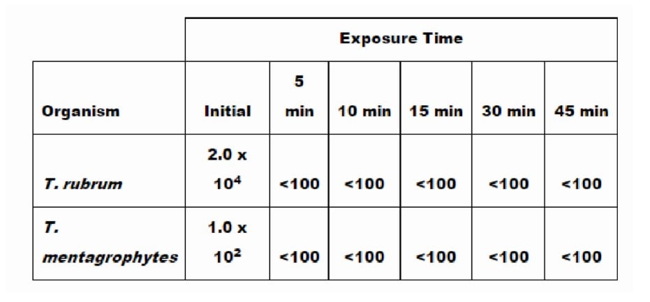 shoezap exposure time table
